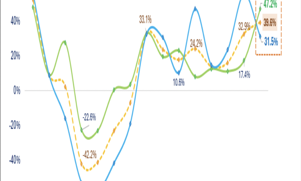 Đã có 746 doanh nghiệp công bố lợi nhuận, nhóm Tài chính vượt trội tăng 47%