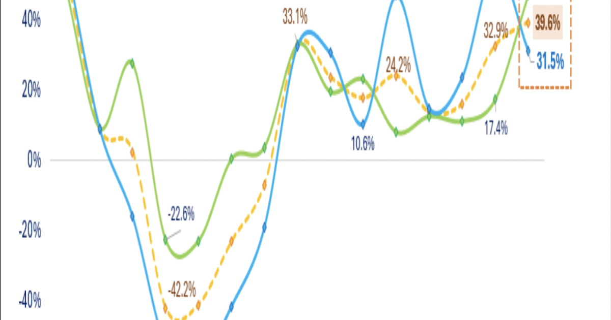 Đã có 746 doanh nghiệp công bố lợi nhuận, nhóm Tài chính vượt trội tăng 47%