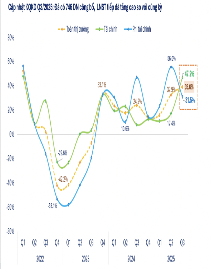 Đã có 746 doanh nghiệp công bố lợi nhuận, nhóm Tài chính vượt trội tăng 47%