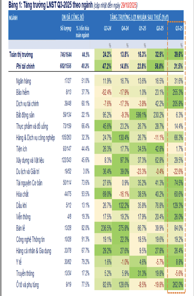 Đã có 746 doanh nghiệp công bố lợi nhuận, nhóm Tài chính vượt trội tăng 47% - Ảnh 1