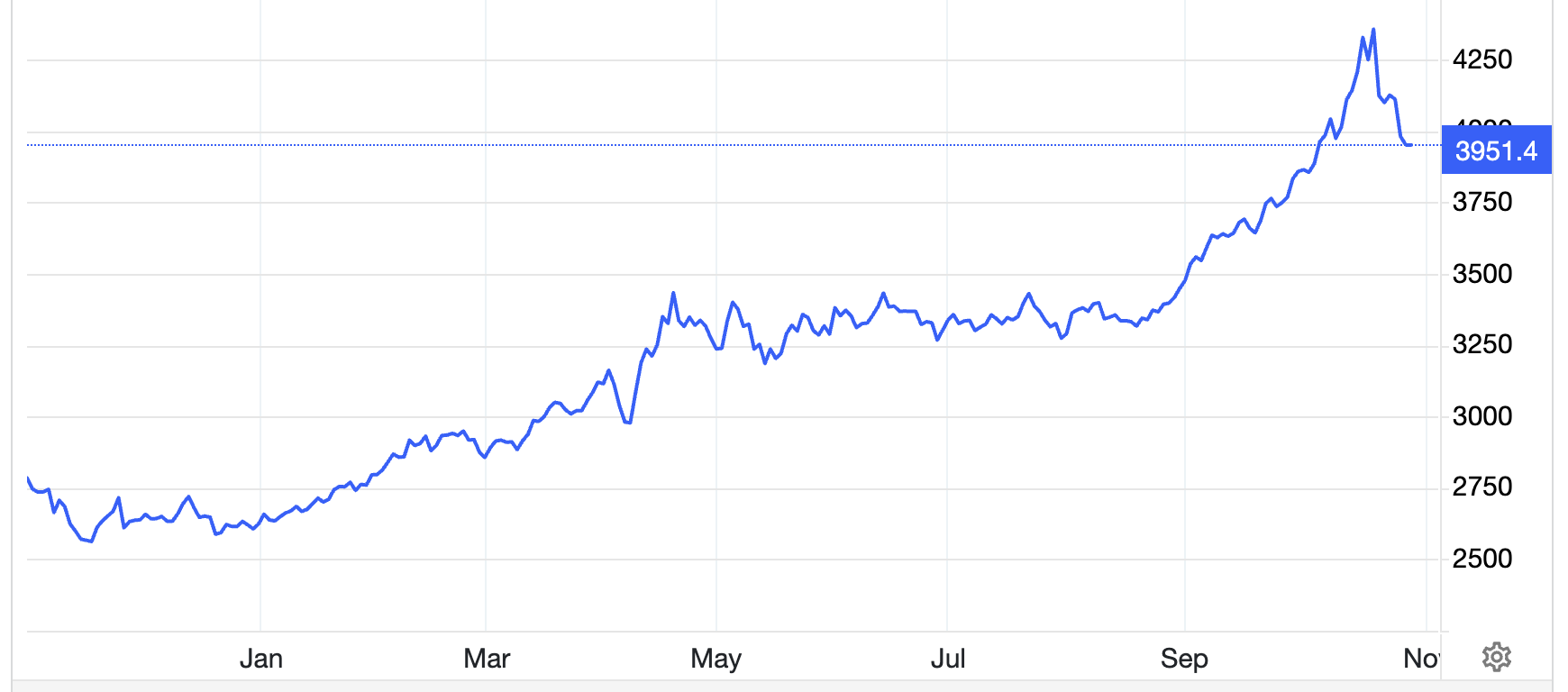 Diễn biến giá vàng thế giới 1 năm qua. Đơn vị: USD/oz - Nguồn: Trading Economics.