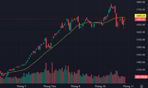 Trụ “đè” không nổi, cổ phiếu ào ạt tăng, loạt mã nhỏ kịch trần