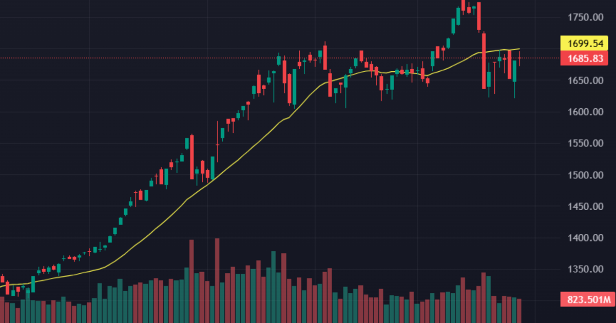Trụ “đè” không nổi, cổ phiếu ào ạt tăng, loạt mã nhỏ kịch trần