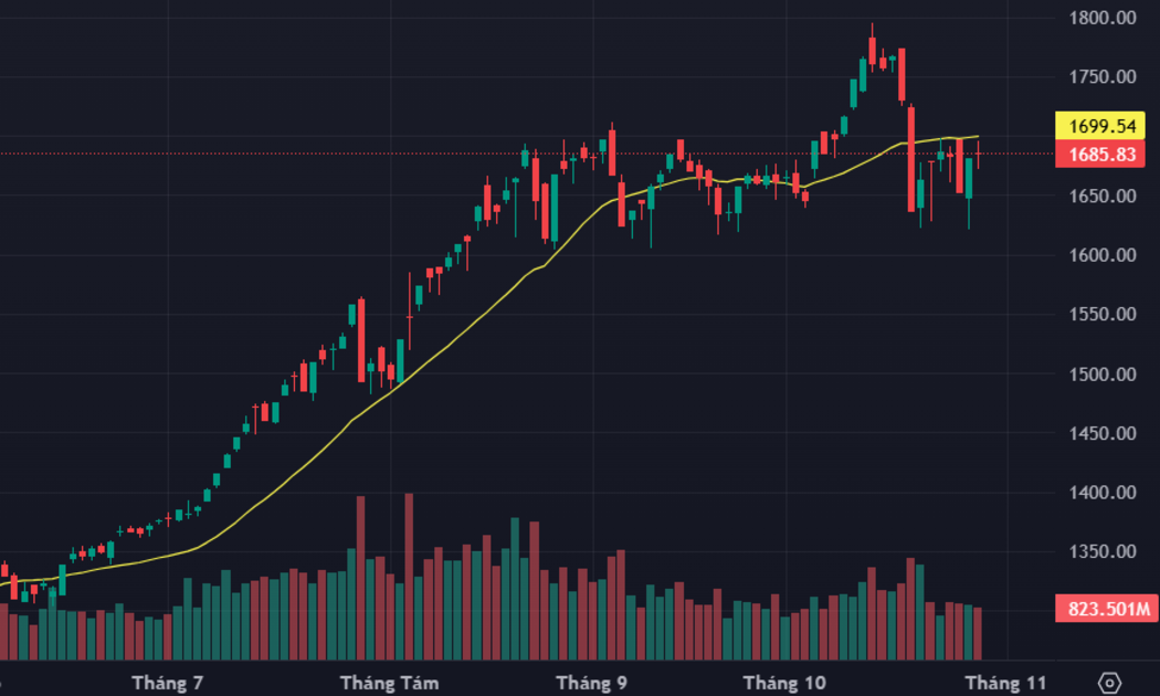 Trụ “đè” không nổi, cổ phiếu ào ạt tăng, loạt mã nhỏ kịch trần