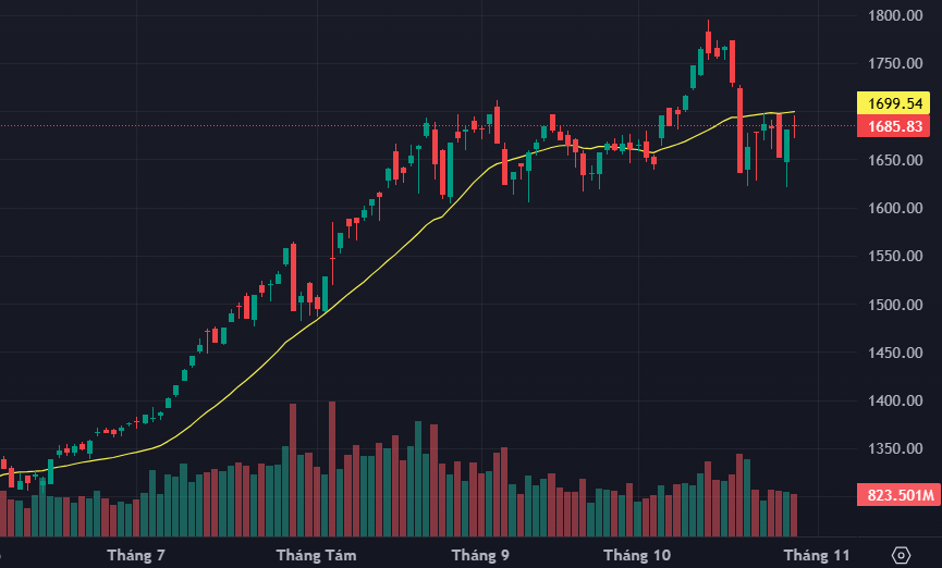 VN-Index giằng co biên độ rất hẹp nhưng cổ phiếu giao dịch tưng bừng.