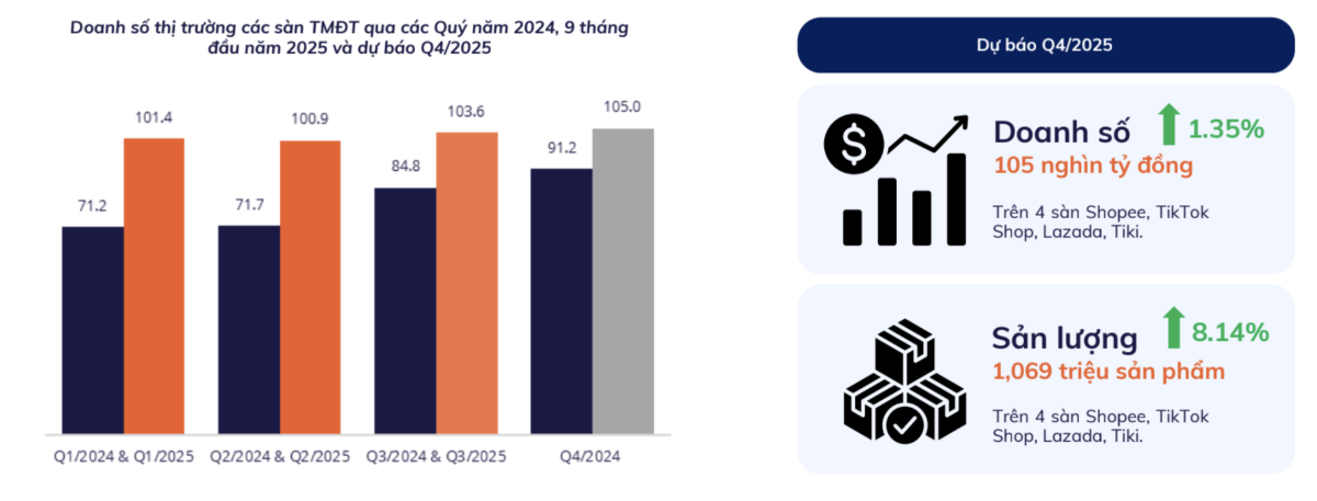 Nguồn: Nền tảng tổng hợp và khai thác dữ liệu Metric.vn