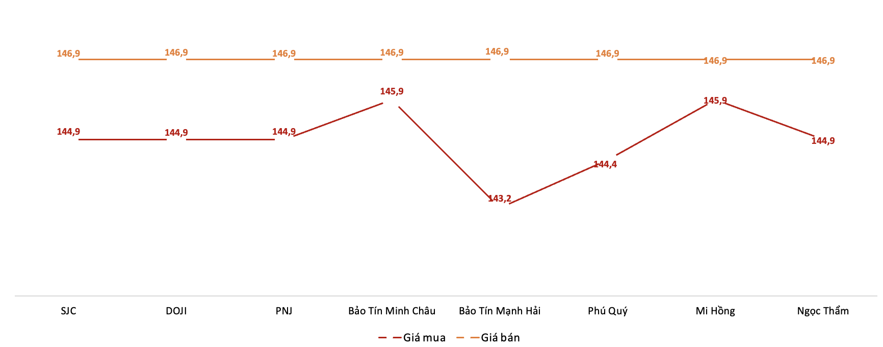 Giá giao dịch vàng miếng tại các thương hiệu trong phiên 29/10. Nguồn: VnEconomy tổng hợp từ bảng giá các doanh nghiệp