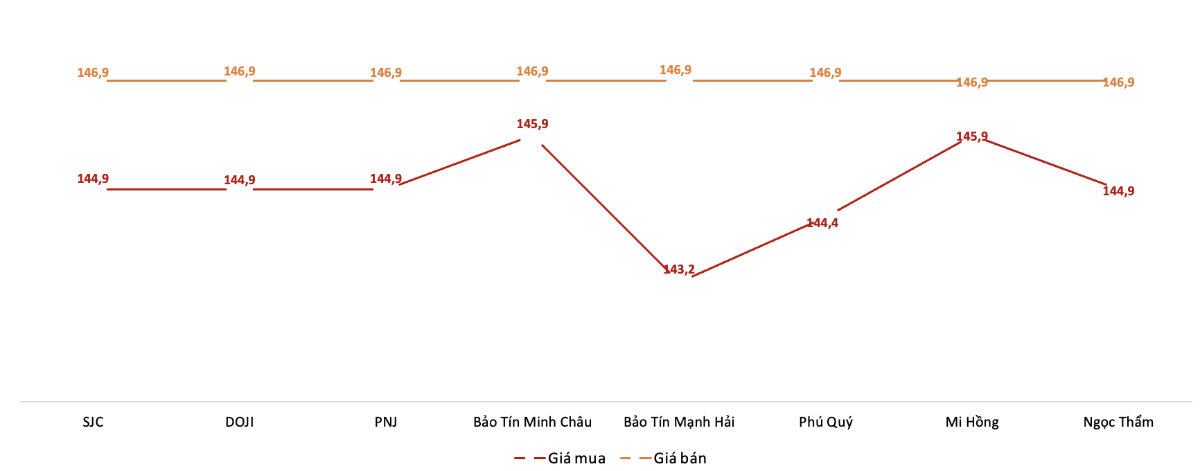 Giá giao dịch vàng miếng tại các thương hiệu trong phiên 29/10.&nbsp;Nguồn: VnEconomy tổng hợp từ bảng giá các doanh nghiệp