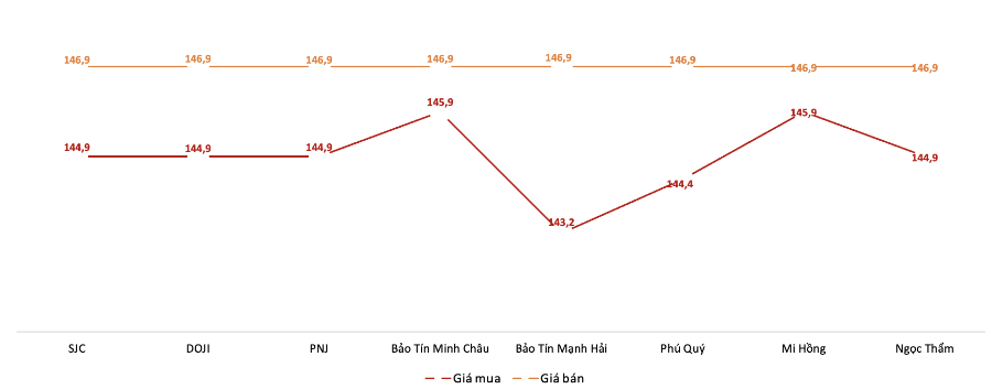 Giá giao dịch vàng miếng tại các thương hiệu trong phiên 29/10. Nguồn: VnEconomy tổng hợp từ bảng giá các doanh nghiệp