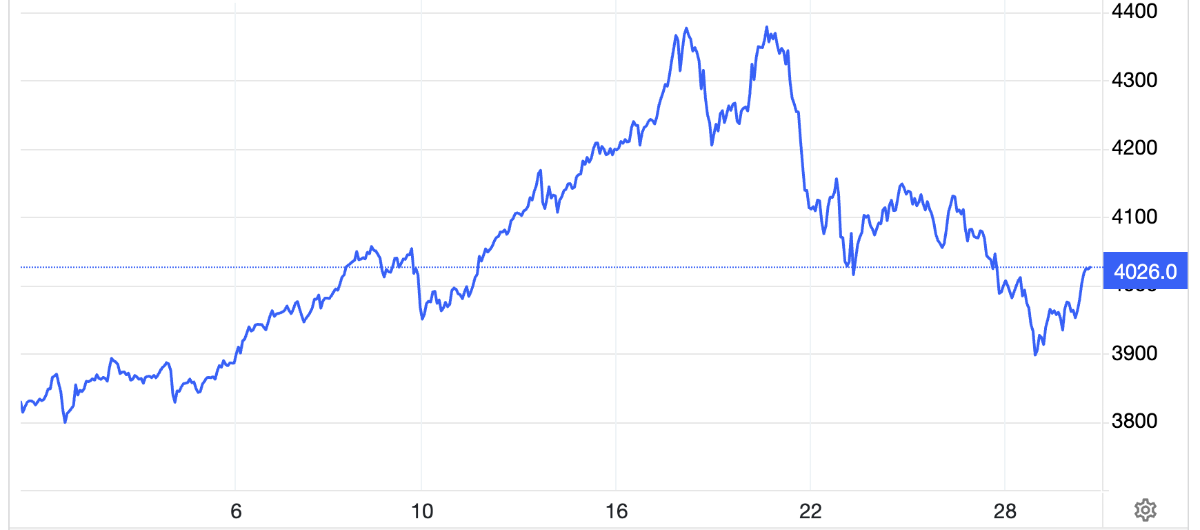 Diễn biến giá vàng thế giới 1 tháng qua. Đơn vị: USD/oz - Nguồn: Trading Economics.