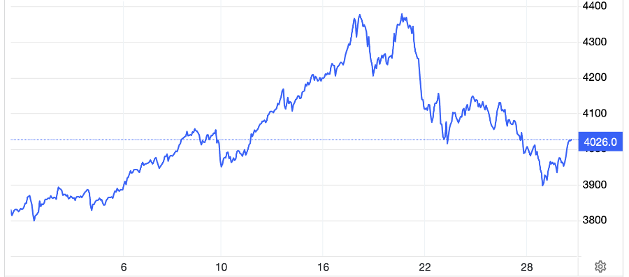 Diễn biến giá vàng thế giới 1 tháng qua. Đơn vị: USD/oz - Nguồn: Trading Economics.