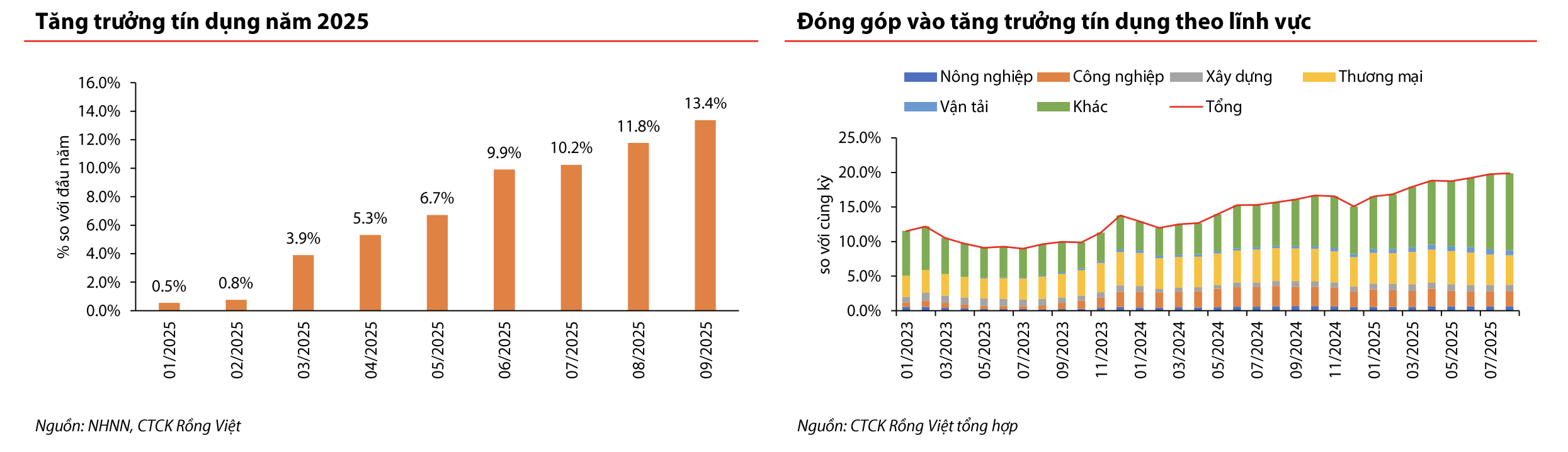 Lãi suất tăng nhiệt, Ngân hàng Nhà nước thận trọng bơm thanh khoản - Ảnh 3