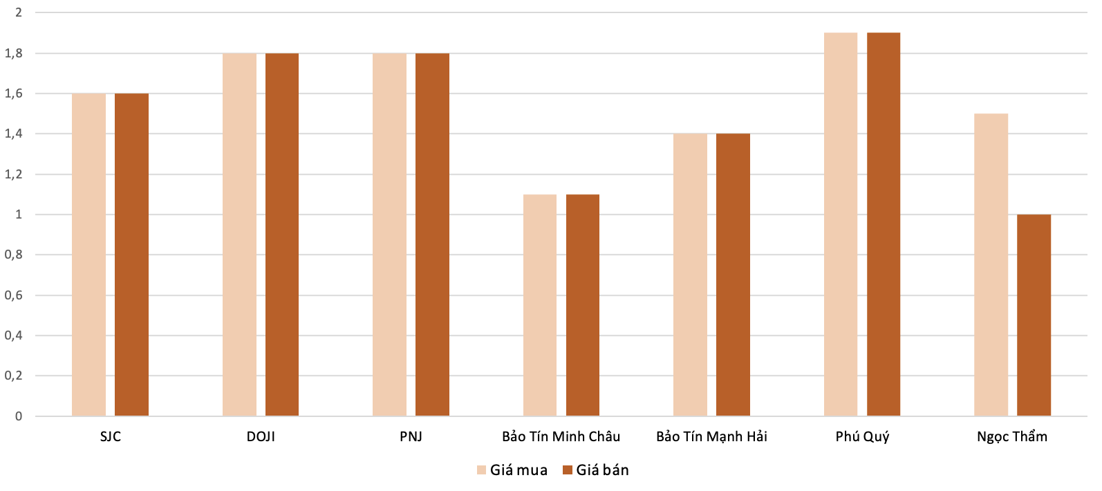 Mức độ tăng, giảm giá mua, bán vàng nhẫn trong phiên 29/10 so với phiên 28/10. Nguồn: VnEconomy tổng hợp và tính toán