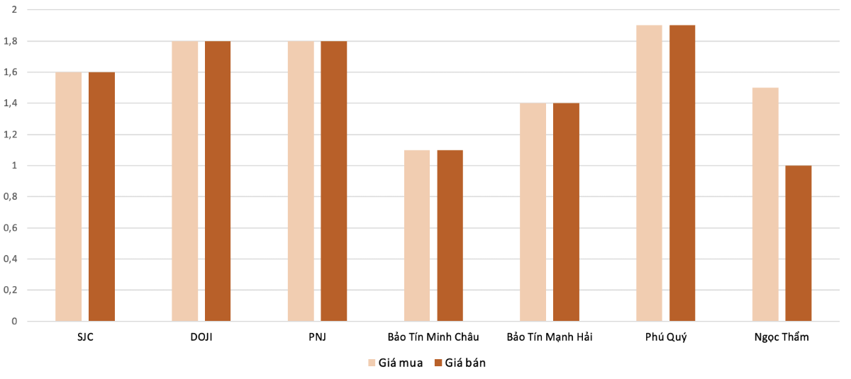 Mức độ tăng, giảm giá mua, bán vàng nhẫn trong phiên 29/10 so với phiên 28/10.&nbsp;Nguồn: VnEconomy tổng hợp và tính toán