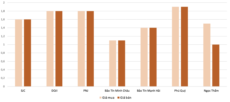 Mức độ tăng, giảm giá mua, bán vàng nhẫn trong phiên 29/10 so với phiên 28/10. Nguồn: VnEconomy tổng hợp và tính toán