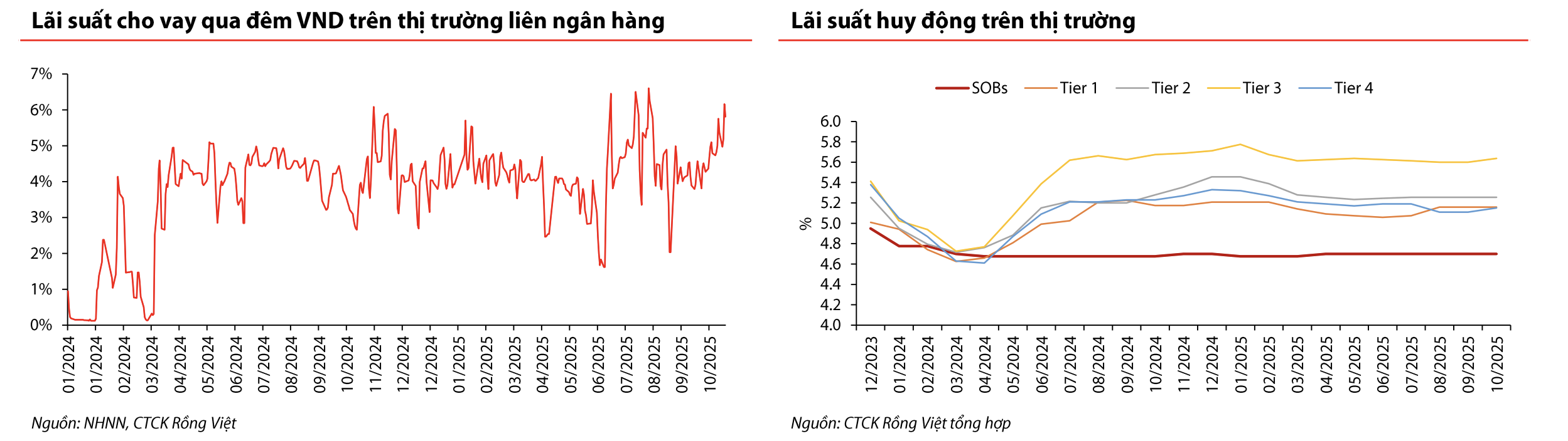 Lãi suất tăng nhiệt, Ngân hàng Nhà nước thận trọng bơm thanh khoản - Ảnh 2