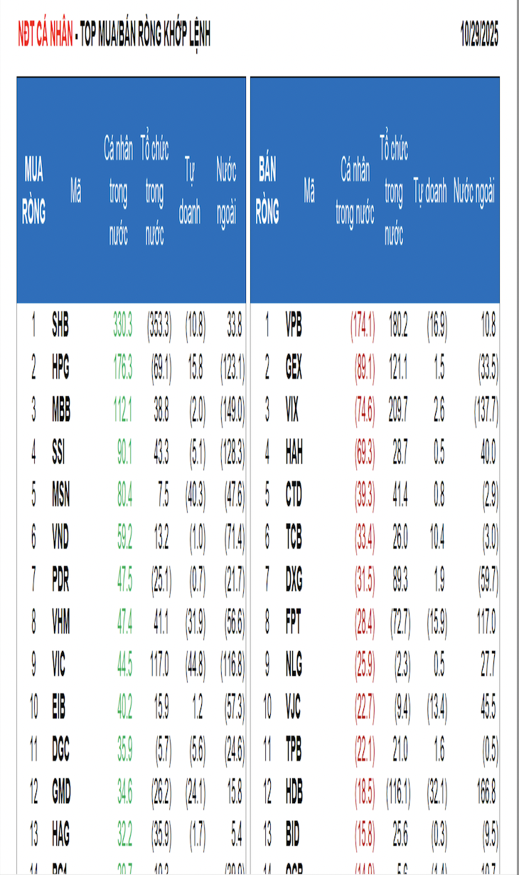 Khối ngoại lại bán ròng thêm 1.500 tỷ, cá nhân và tổ chức gom - Ảnh 1