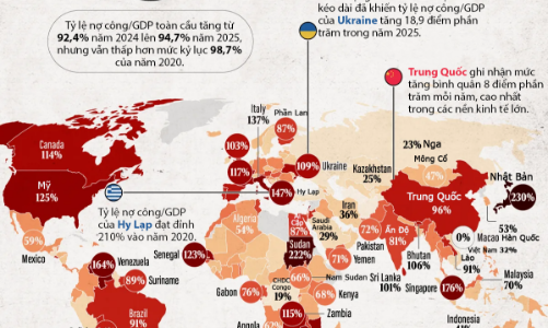 Tỷ lệ nợ công trên GDP tại các quốc gia trên thế giới, Nhật Bản cao nhất