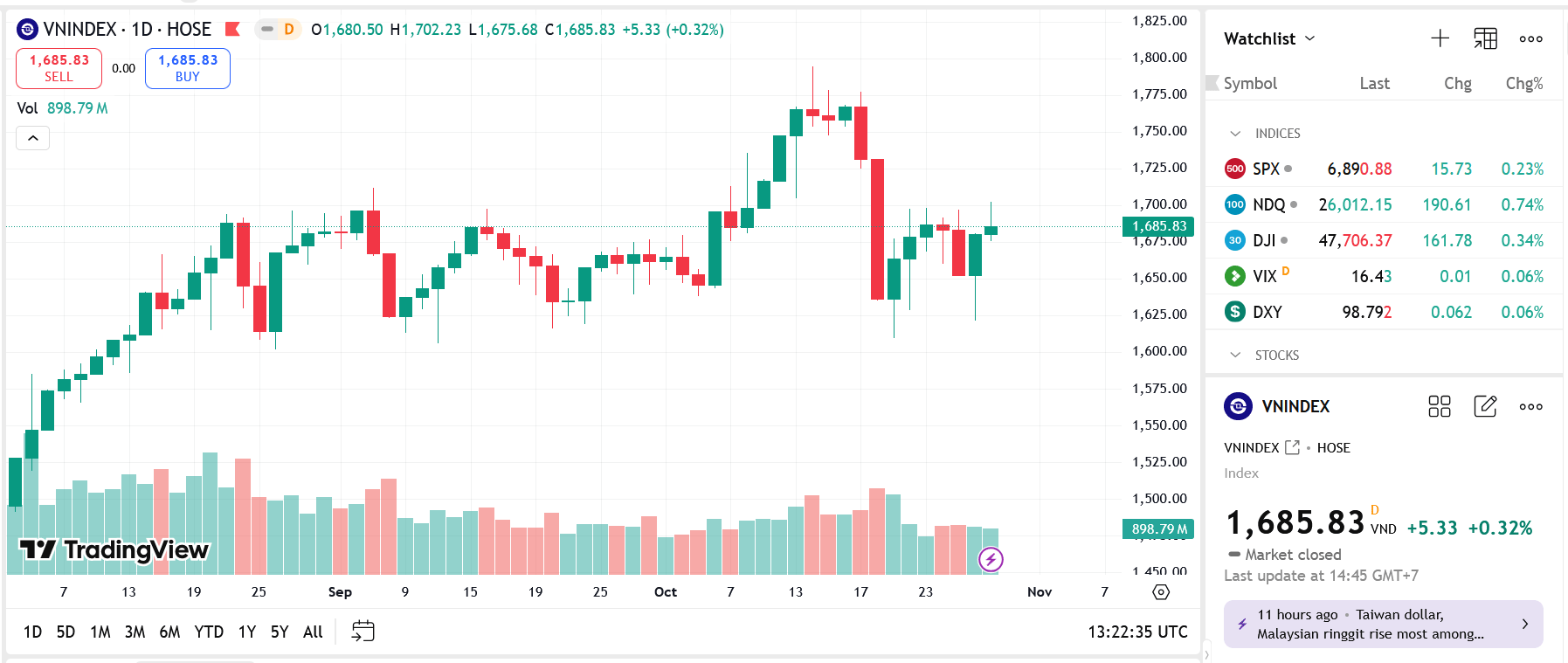 Xu hướng của VN-Index sẽ tiếp tục biến động trong vùng giá 1.630 - 1.700 