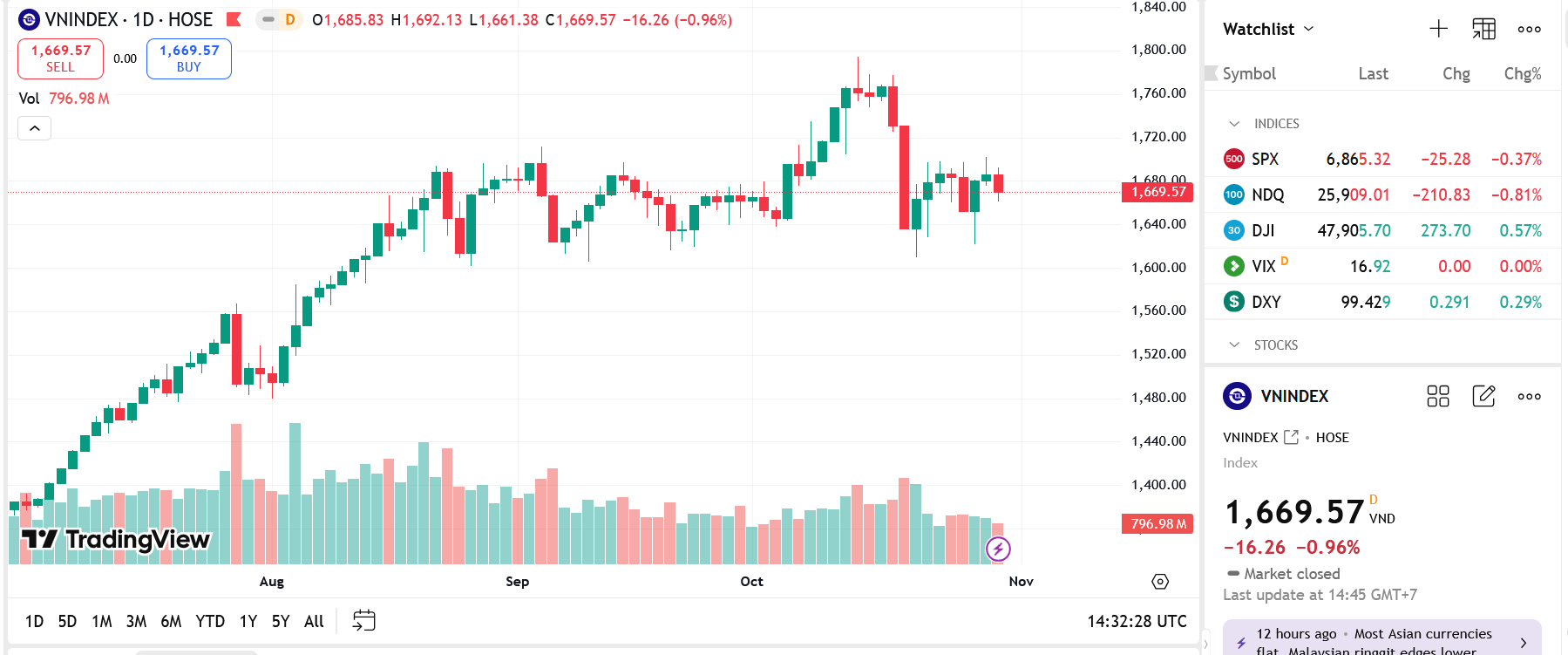Thị trường chung vẫn đang kiểm định lại cung cầu 