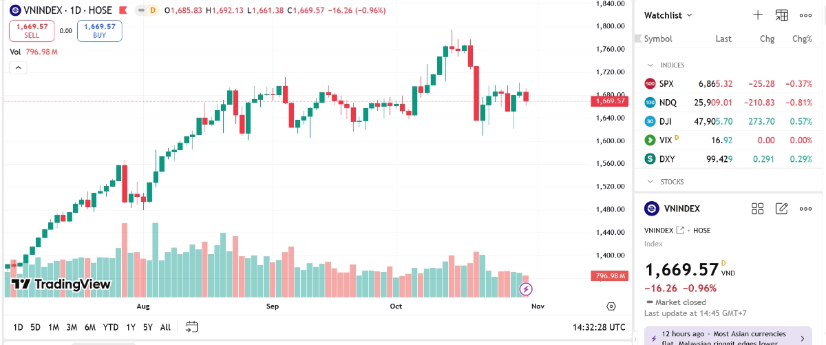 Theo BVSC, VN-Index đang thiết lập vùng dao động trong vùng từ 1.600-1.620 điểm đến 1.715-1.725 điểm và diễn biến này được xem là cần thiết để giúp thị trường tích lũy thêm xung lực và chờ đợi các yếu tố hỗ trợ mới trước khi trở lại với xu hướng tăng trung hạn.