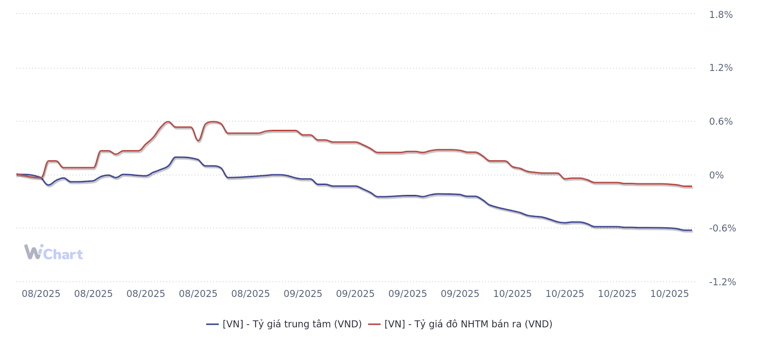 Tỷ giá có xu hướng giảm nhẹ từ tháng 8/2025 tới nay (Nguồn: WiGroup)