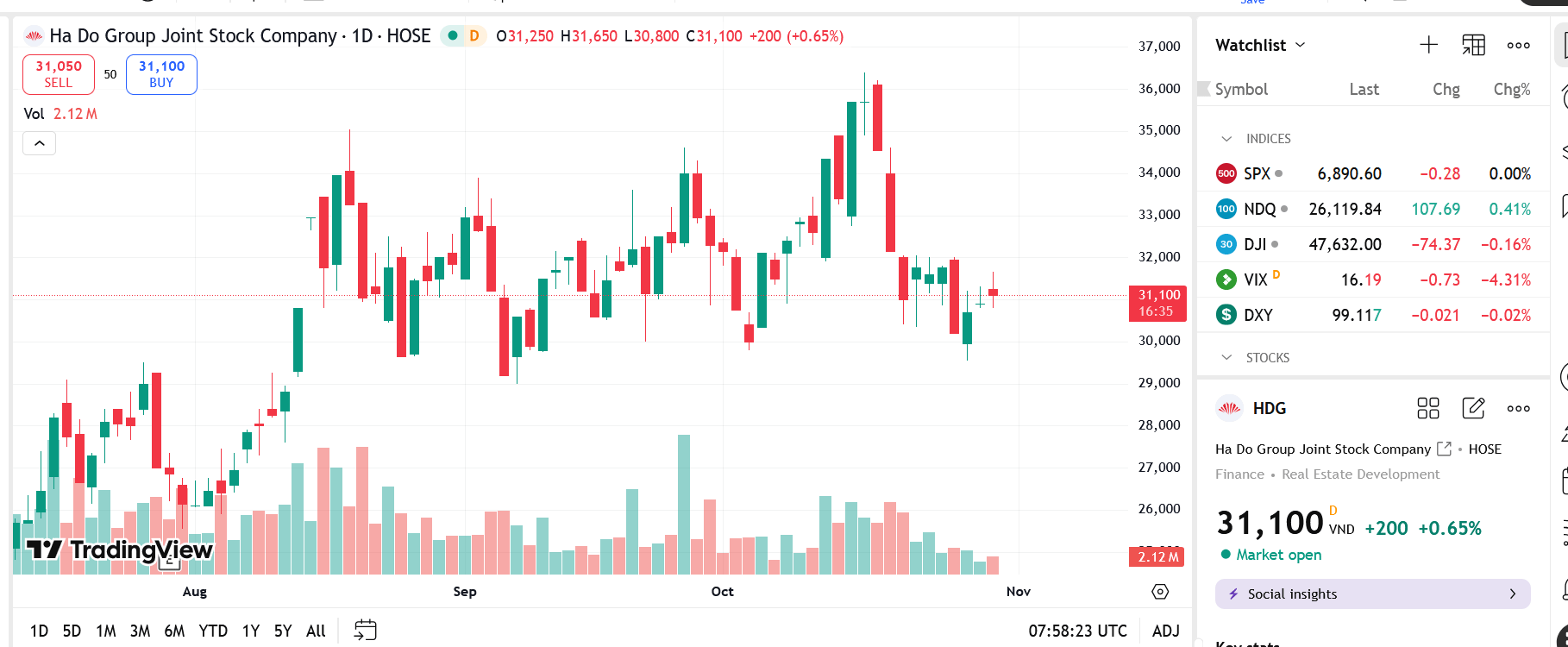 PYN Elite Fund tiếp tục nâng sở hữu tại HDG lên hơn 9%