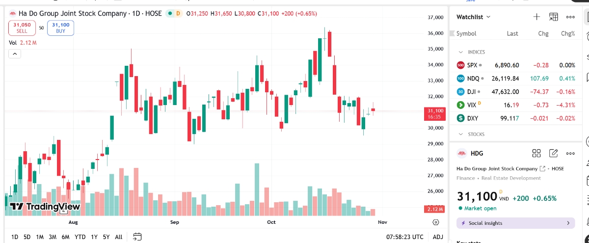 Sơ đồ giá cổ phiếu HDG trên TradingView.