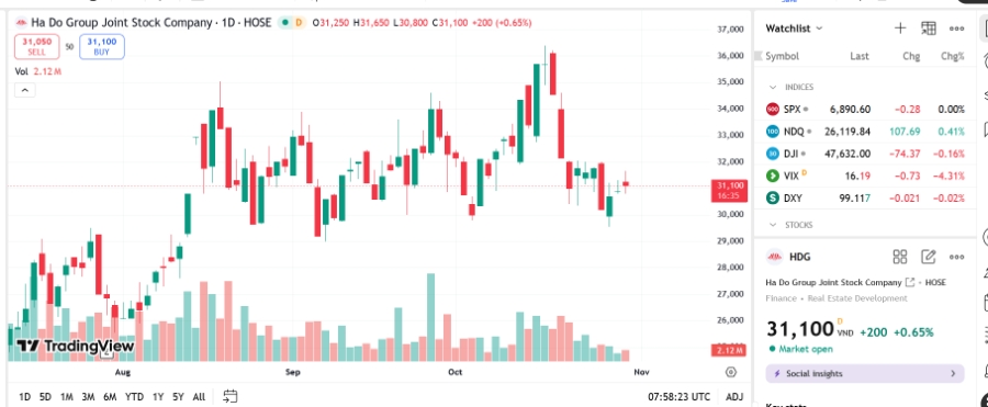 Sơ đồ giá cổ phiếu HDG trên TradingView.