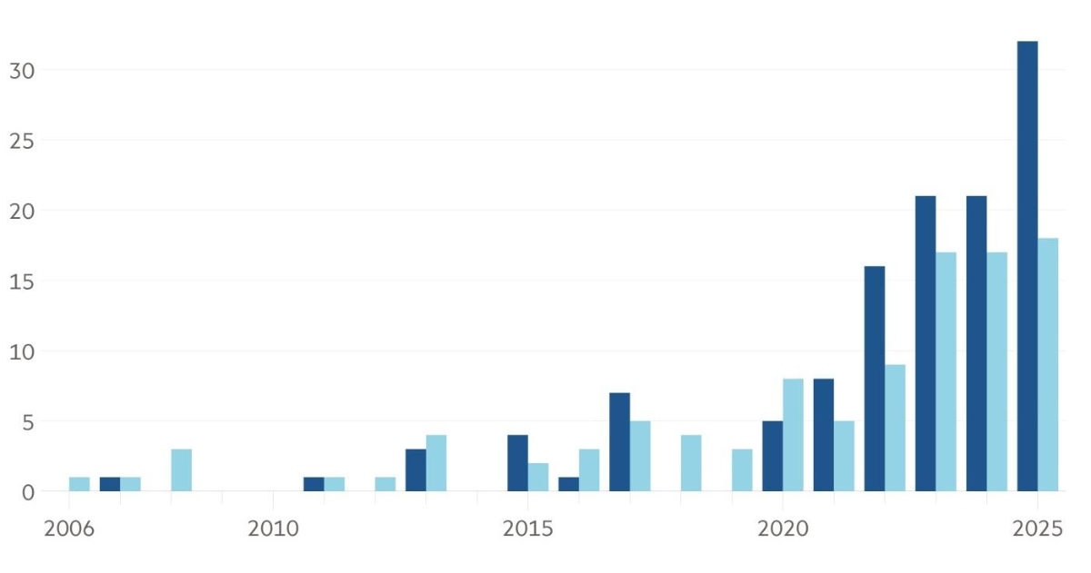 Nhu cầu đối với các thỏa thuận cấp phép dược phẩm tại Trung Quốc đang ngày càng tăng thể hiện qua tỷ trọng của Trung Quốc trong tổng thỏa thuận toàn cầu (%). (Màu xanh đậm: giá trị thỏa thuận, màu xanh nhạt: số lượng thỏa thuận). Nguồn: Jefferies, PharmCube