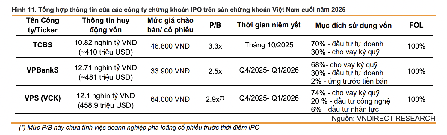Thấy gì từ các thương vụ IPO công ty chứng khoán với mức định giá cao? - Ảnh 1