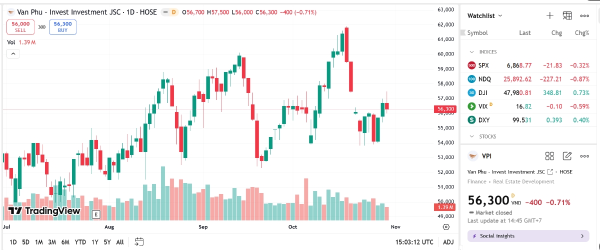 Sơ đồ giá cổ phiếu VPI trên TradingView.