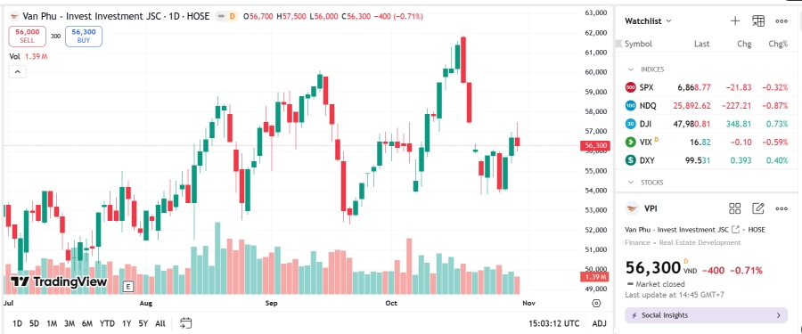 Sơ đồ giá cổ phiếu VPI trên TradingView.
