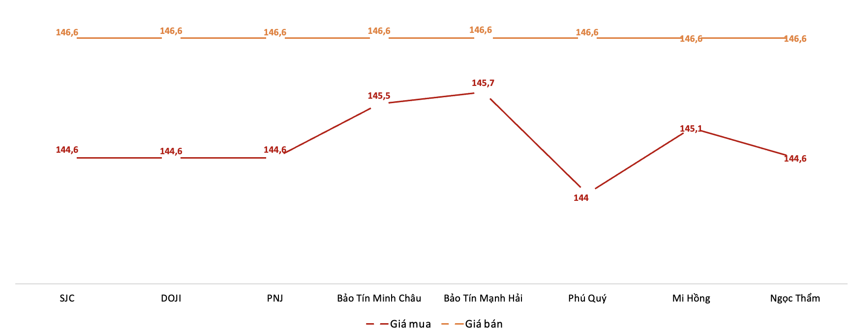 Giá giao dịch vàng miếng tại các thương hiệu trong phiên 30/10. Nguồn: VnEconomy tổng hợp từ bảng giá các doanh nghiệp