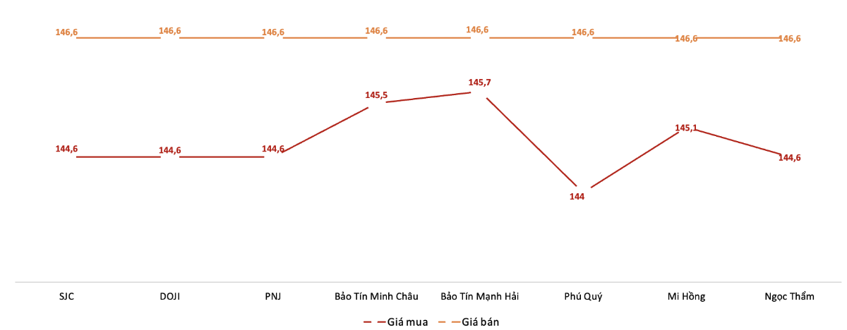 Giá giao dịch vàng miếng tại các thương hiệu trong phiên 30/10.&nbsp;Nguồn: VnEconomy tổng hợp từ bảng giá các doanh nghiệp