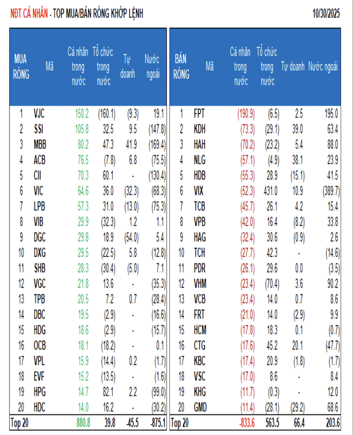 Khối ngoại tiếp tục bán ròng thu về 1.200 tỷ - Ảnh 1