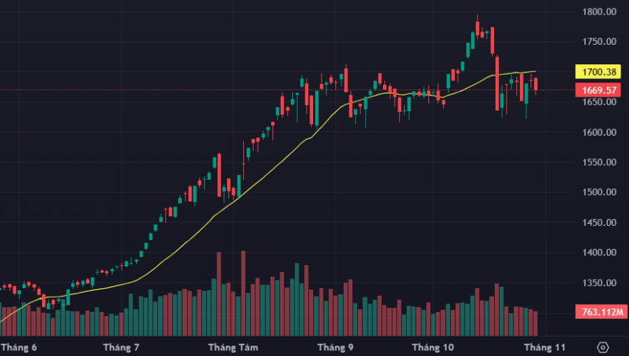 VN-Index đang bị các cổ phiếu lớn kéo lùi xuống, thanh khoản suy yếu.
