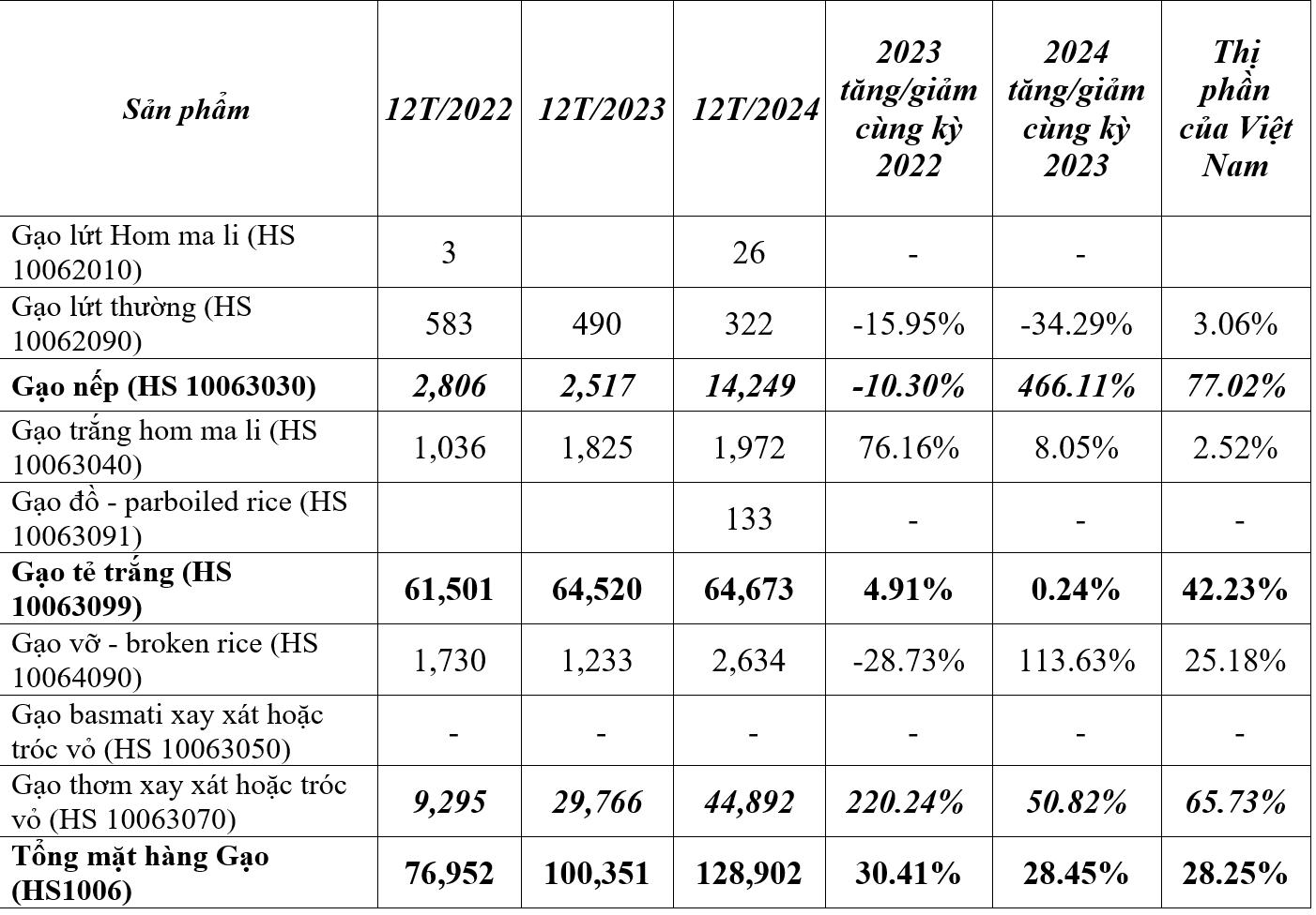 Tổng kim ngạch nhập khẩu gạo từ Việt Nam của Singapore năm 2024 (nghìn USD).