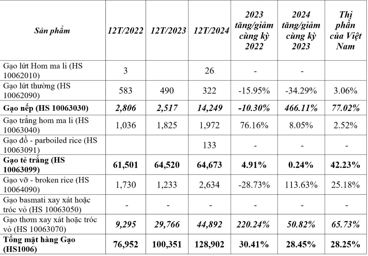 Tổng kim ngạch nhập khẩu gạo từ Việt Nam của Singapore năm 2024 (nghìn USD).
