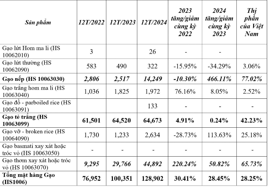 Tổng kim ngạch nhập khẩu gạo từ Việt Nam của Singapore năm 2024 (nghìn USD).