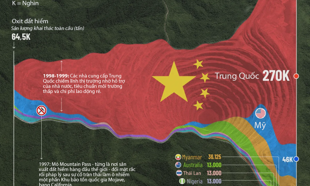 Thị trường đất hiếm toàn cầu 30 năm qua