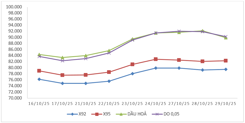 Biến động giá thành phẩm xăng dầu trên thị trường thế giới từ&nbsp;16/10/2025 - 22/10/2025 và từ 23/10/2025 - 29/10/2025.&nbsp;
