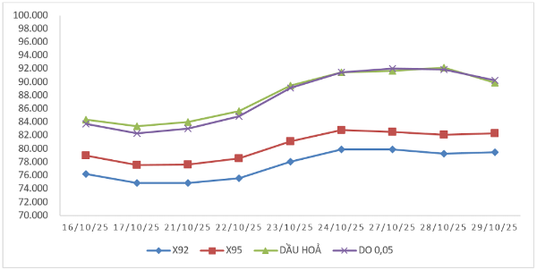 Biến động giá thành phẩm xăng dầu trên thị trường thế giới từ 16/10/2025 - 22/10/2025 và từ 23/10/2025 - 29/10/2025. 