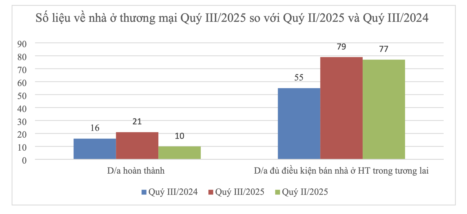 Giá nhà vẫn tăng - Ảnh 1