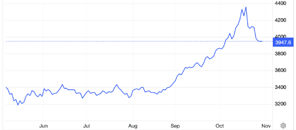 Diễn biến giá vàng thế giới 6 tháng qua. Đơn vị: USD/oz - Nguồn: Trading Economics.