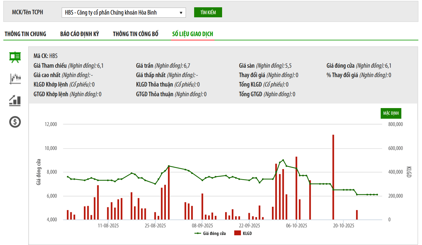 Chứng khoán HBS bị kiểm soát đặc biệt trong 4 tháng 