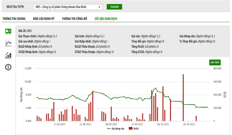 Sơ đồ giá cổ phiếu HBS trên HNX.
