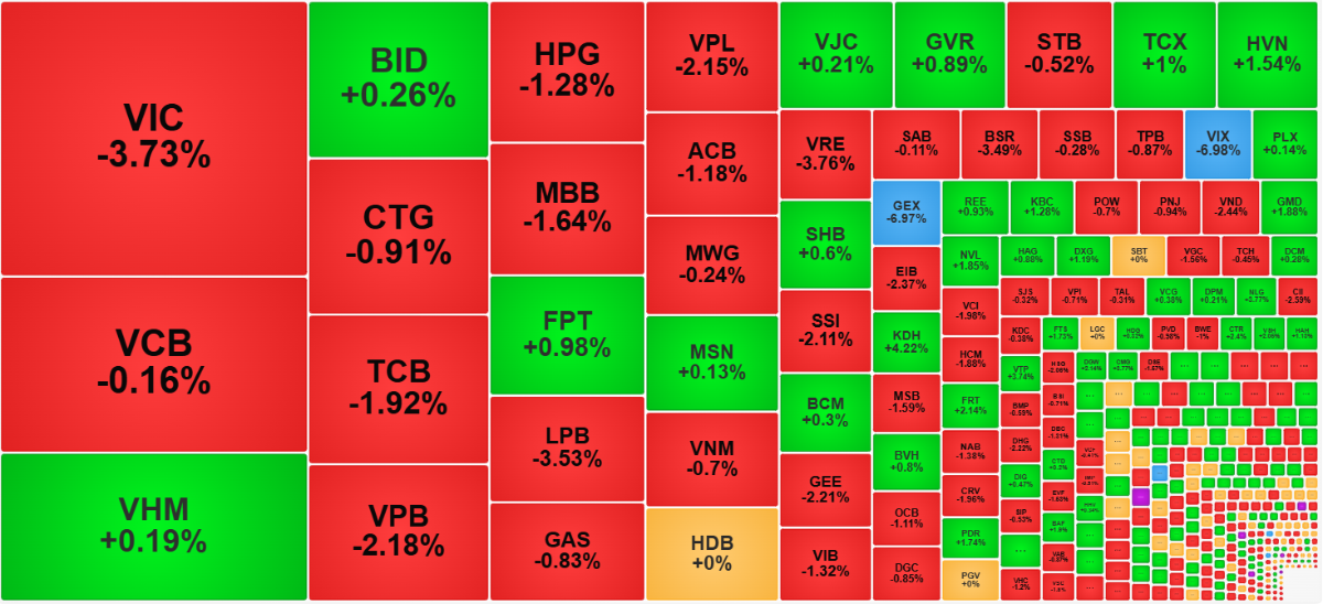 Cổ phiếu ngân hàng đã không còn bù đắp được cho nhóm Vin hôm nay.