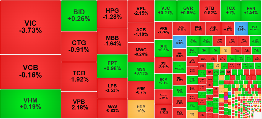 Cổ phiếu ngân hàng đã không còn bù đắp được cho nhóm Vin hôm nay.