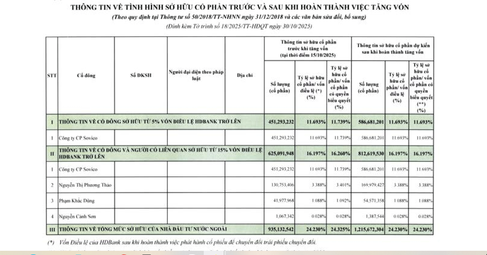 9 tháng, HDBank ghi nhận lãi trước thuế tăng 17% so với cùng kỳ - Ảnh 1